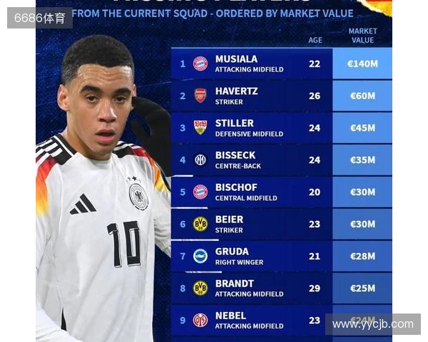 此次未入选德国队大名单身价前10:穆西亚拉领衔,哈弗茨在列 此次未入选德国队大名单身价前10:穆西亚拉领衔,哈弗茨在列
